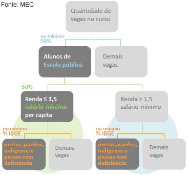 Lei de Cotas - Entenda a lei das cotas nas universidades - Brasil Escola